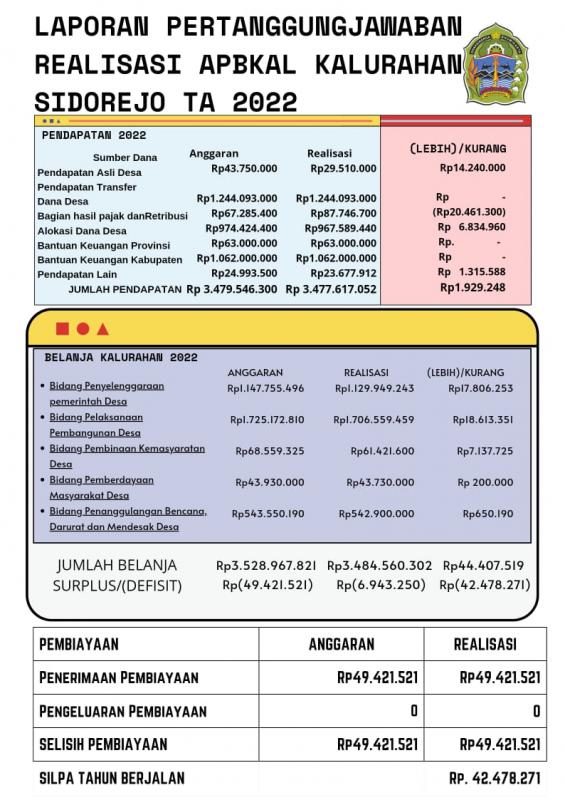 PERTANGGUNGJAWABAN REALISASI APBKAL TAHUN ANGGARAN 2022